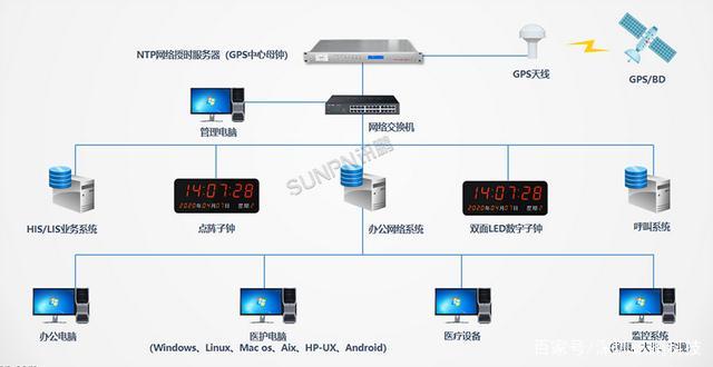 ntp校时同步网络时钟系统是一个大型标准计时系统,互联网的发展,许多